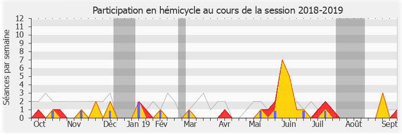 Participation hemicycle-20182019 de Stéphane Demilly