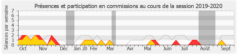 Participation commissions-20192020 de Stéphane Demilly