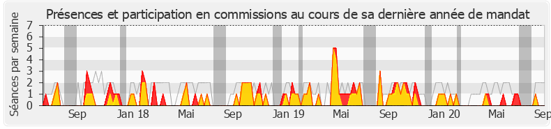 Participation commissions-legislature de Stéphane Demilly