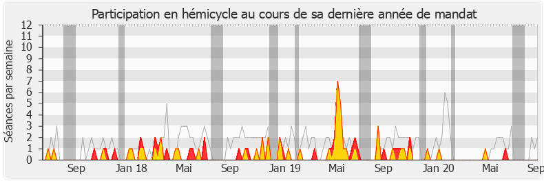 Participation hemicycle-legislature de Stéphane Demilly