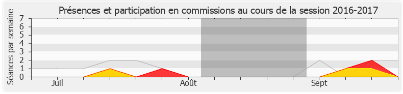 Participation commissions-20162017 de Stéphane Le Foll