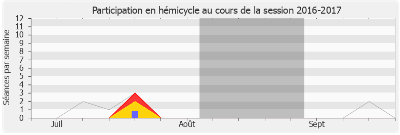 Participation hemicycle-20162017 de Stéphane Le Foll