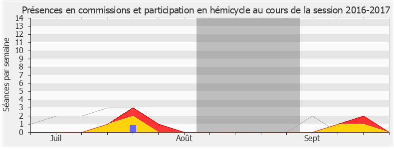 Participation globale-20162017 de Stéphane Le Foll