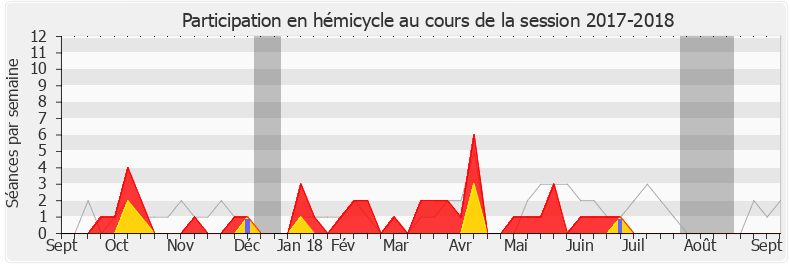 Participation hemicycle-20172018 de Stéphane Le Foll