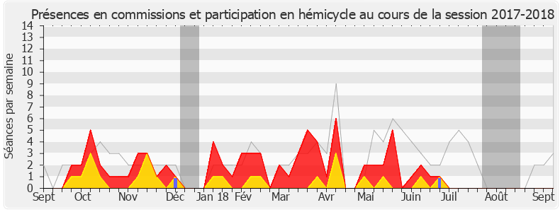 Participation globale-20172018 de Stéphane Le Foll