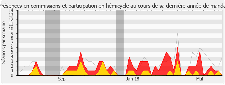 Participation globale-legislature de Stéphane Le Foll