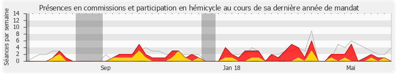 Participation globale-annee de Stéphane Le Foll