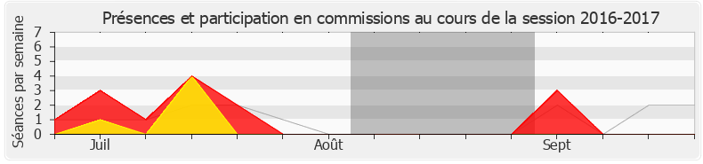 Participation commissions-20162017 de Stéphane Mazars