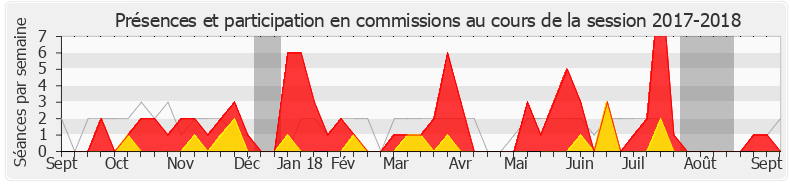 Participation commissions-20172018 de Stéphane Mazars