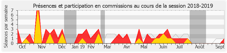 Participation commissions-20182019 de Stéphane Mazars