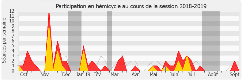 Participation hemicycle-20182019 de Stéphane Mazars