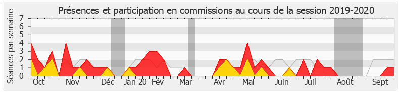 Participation commissions-20192020 de Stéphane Mazars