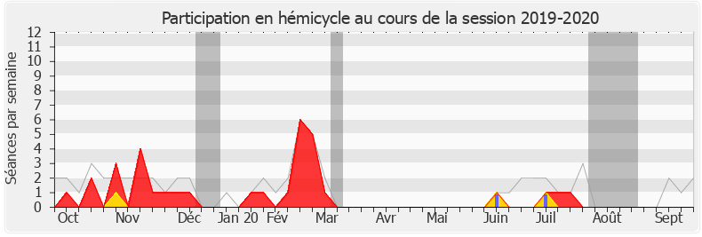 Participation hemicycle-20192020 de Stéphane Mazars