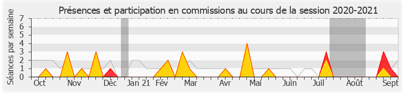 Participation commissions-20202021 de Stéphane Mazars