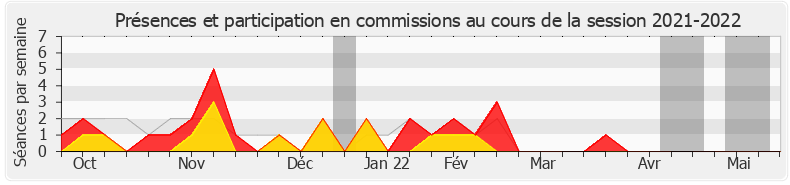 Participation commissions-20212022 de Stéphane Mazars