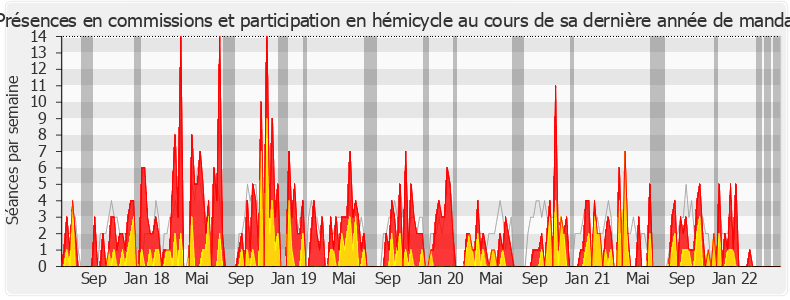Participation globale-legislature de Stéphane Mazars