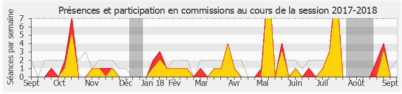 Participation commissions-20172018 de Stéphane Peu