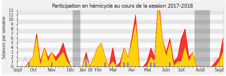 Participation hemicycle-20172018 de Stéphane Peu