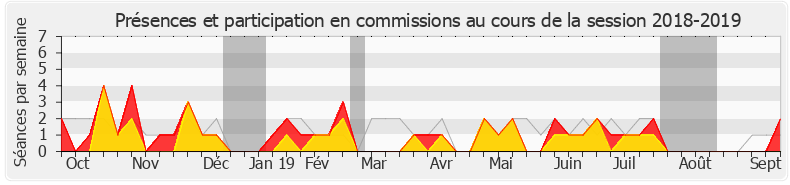 Participation commissions-20182019 de Stéphane Peu