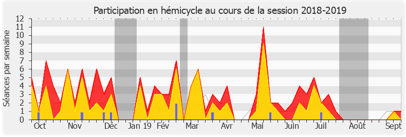 Participation hemicycle-20182019 de Stéphane Peu