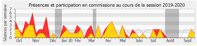 Participation commissions-20192020 de Stéphane Peu