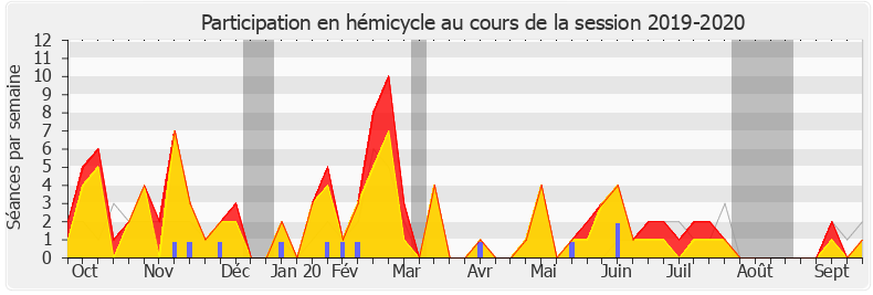 Participation hemicycle-20192020 de Stéphane Peu