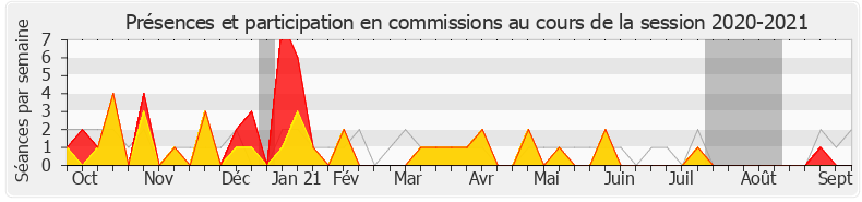 Participation commissions-20202021 de Stéphane Peu