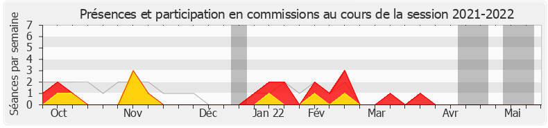 Participation commissions-20212022 de Stéphane Peu