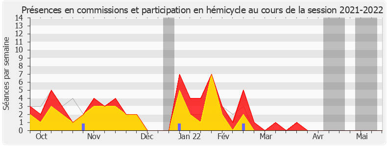 Participation globale-20212022 de Stéphane Peu