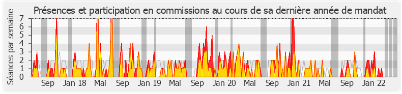 Participation commissions-legislature de Stéphane Peu