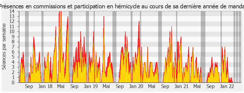Participation globale-legislature de Stéphane Peu