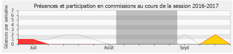 Participation commissions-20162017 de Stéphane Testé