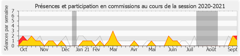 Participation commissions-20202021 de Stéphane Testé