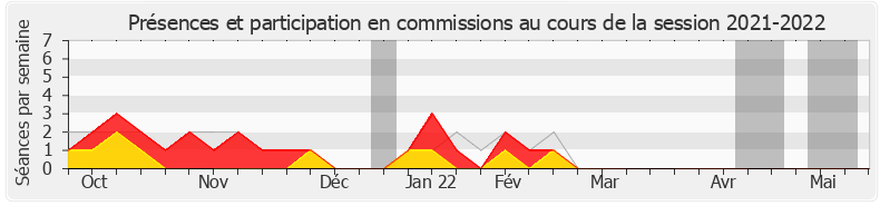 Participation commissions-20212022 de Stéphane Testé