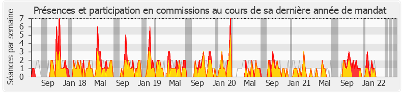 Participation commissions-legislature de Stéphane Testé