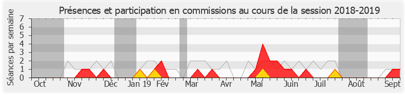 Participation commissions-20182019 de Stéphane Travert