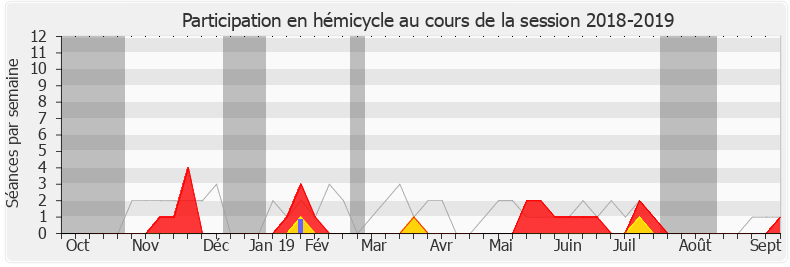 Participation hemicycle-20182019 de Stéphane Travert