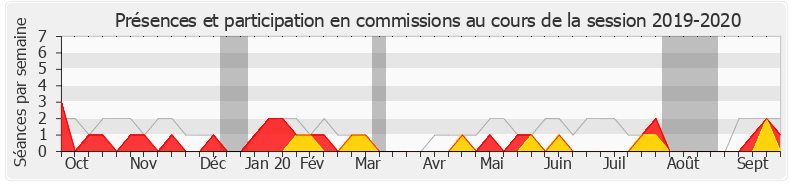 Participation commissions-20192020 de Stéphane Travert