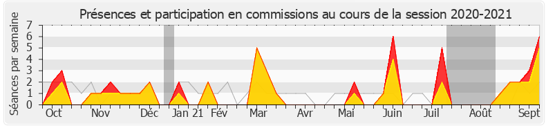 Participation commissions-20202021 de Stéphane Travert