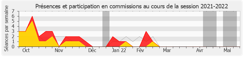 Participation commissions-20212022 de Stéphane Travert