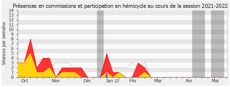 Participation globale-20212022 de Stéphane Travert