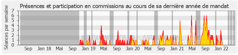 Participation commissions-legislature de Stéphane Travert