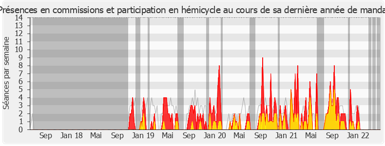 Participation globale-legislature de Stéphane Travert