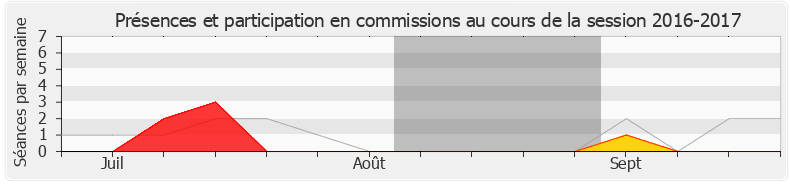 Participation commissions-20162017 de Stéphane Trompille