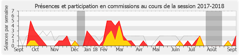 Participation commissions-20172018 de Stéphane Trompille