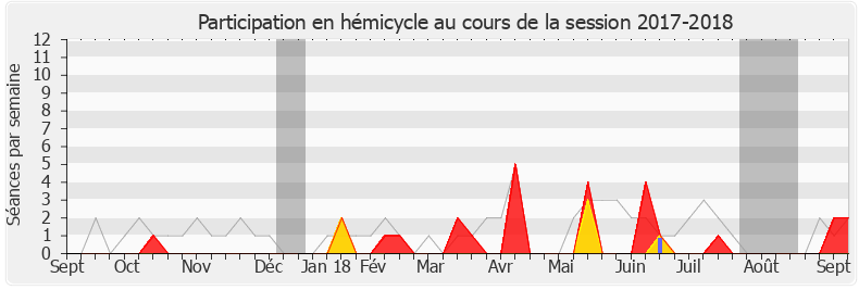 Participation hemicycle-20172018 de Stéphane Trompille