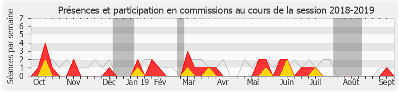 Participation commissions-20182019 de Stéphane Trompille