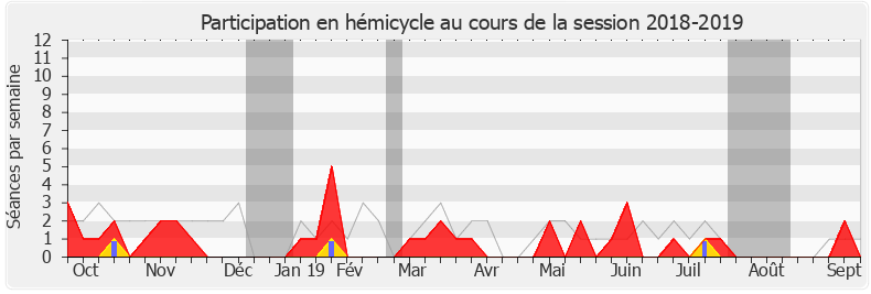 Participation hemicycle-20182019 de Stéphane Trompille