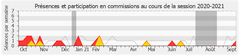 Participation commissions-20202021 de Stéphane Trompille