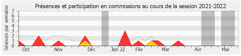 Participation commissions-20212022 de Stéphane Trompille